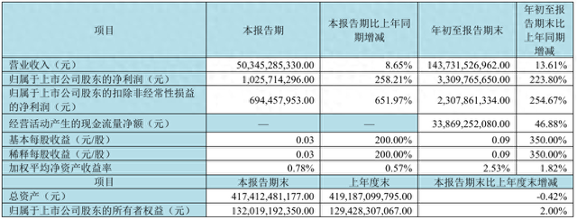 京東方、深天馬、維信諾、和輝光電4家面板廠發布Q3業績
