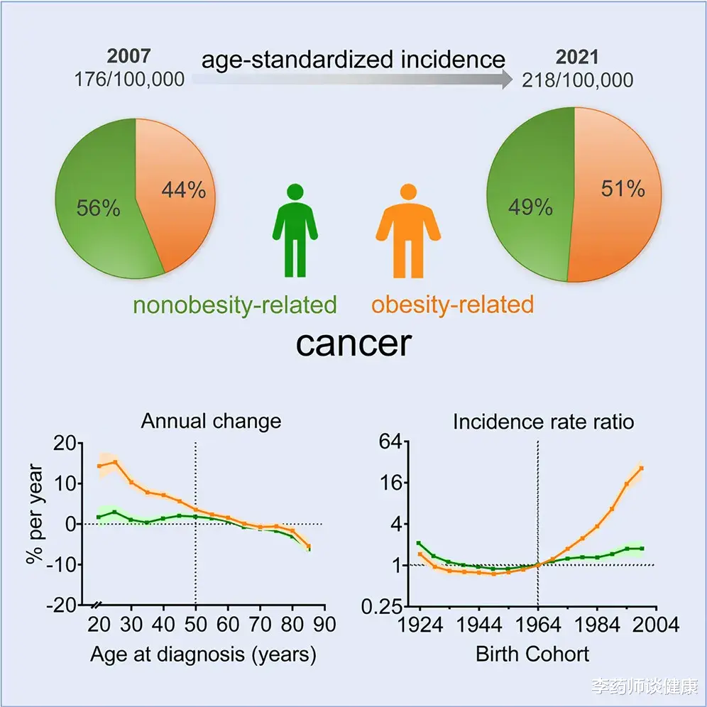 警惕!新研究:中国年轻人“肥胖癌症”增长率惊人!95后比父辈高出25倍!