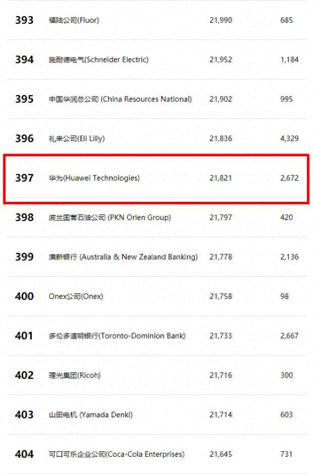 意难平!华为自2010年世界500强排名变化!