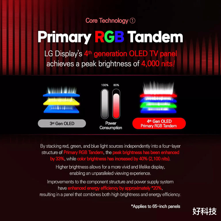 LG 新一代 OLED 面板：沖破 4000 尼特亮度極限，劍指畫質(zhì)巔峰