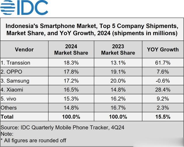 菲律宾、泰国、印尼年度报告,国产手机围剿三星