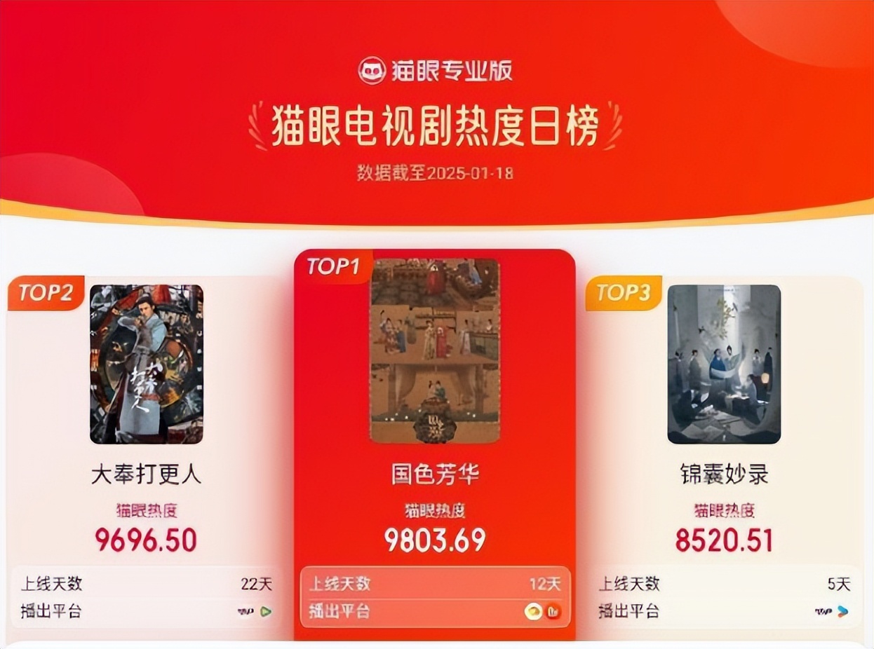 竟出现一部堪比《唐朝诡事录》的黑马剧,收视率超过《国色芳华》