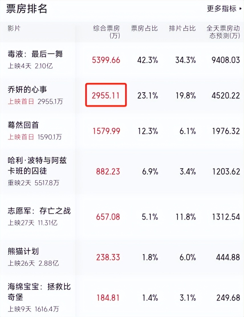 日票房直逼第一，力压朱一龙吴京新片，赵丽颖个人票房能否破100亿