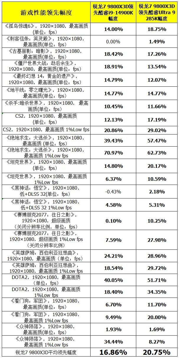 游戏性能无人能敌——AMD锐龙7 9800X3D处理器首发测试