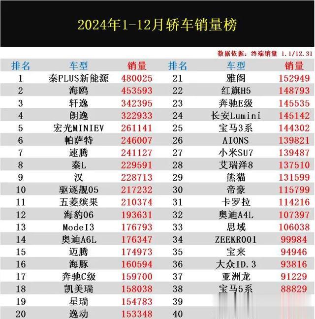 官宣:1-12月轿车销量排行榜，比亚迪前十占五，轩逸第3，思域第33