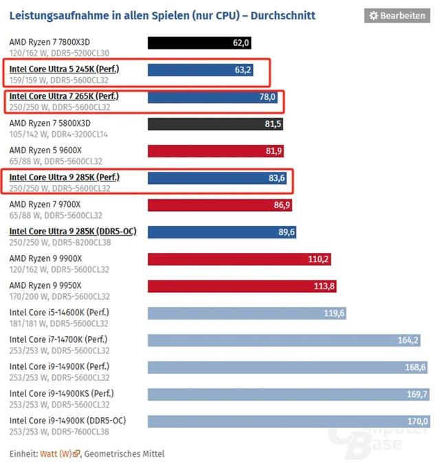 15代酷睿测试成绩出炉,AMD彻底躺赢了