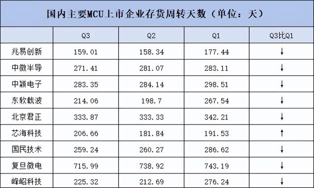 国产MCU厂商第三季度取得亮眼成绩!