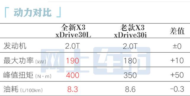 降价5万！宝马史上最大X3售34.99万起！起步即高配，够厚道？