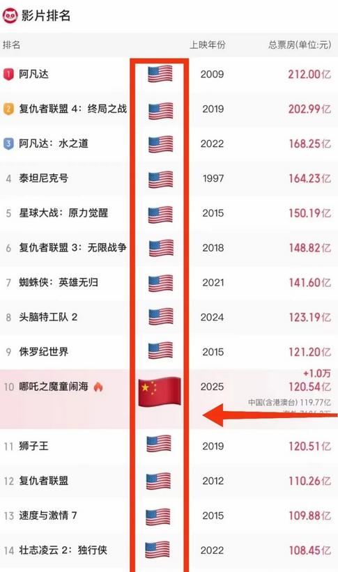 哪吒票房开始疲软,但值得骄傲,清一色下终于有了耀眼的一抹红