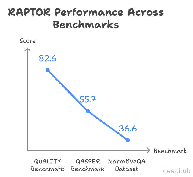 RAPTOR:多模型融合+层次结构 = 检索性能提升20%,结果还更稳健