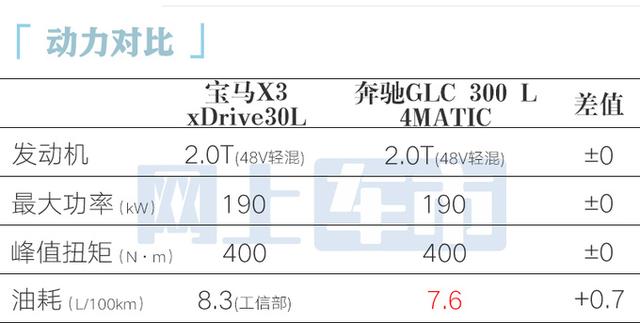 宝马官方：全新加长版X3量产！和X5一样大！销售：3月上市