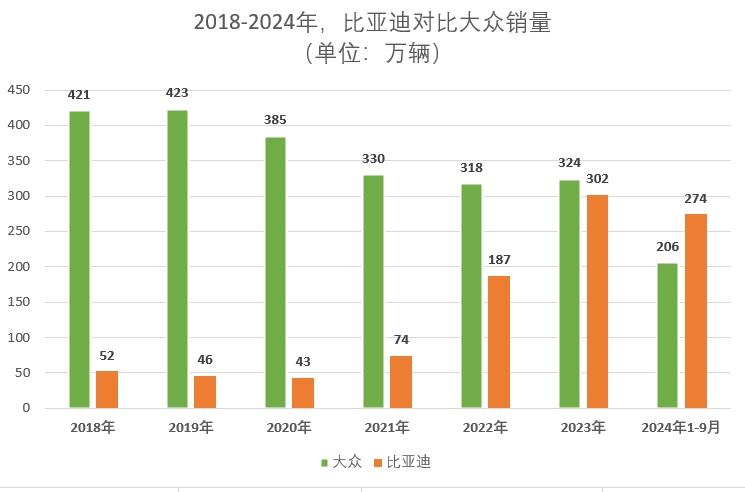 5年前，比亚迪销量仅大众10%，如今已超过大众，成中国第一