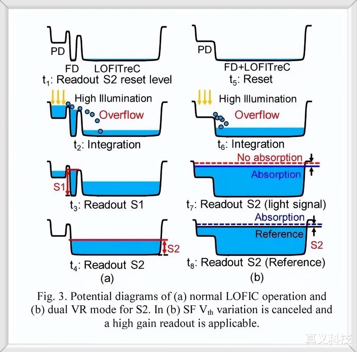 一文看懂索尼、三星、豪威的各种单曝光HDR技术