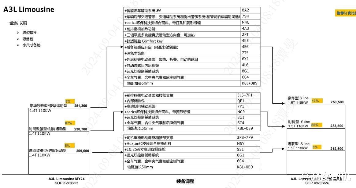 25款奥迪A3到店，尺寸升级配紫色车漆+发光logo，换1.5T发动机