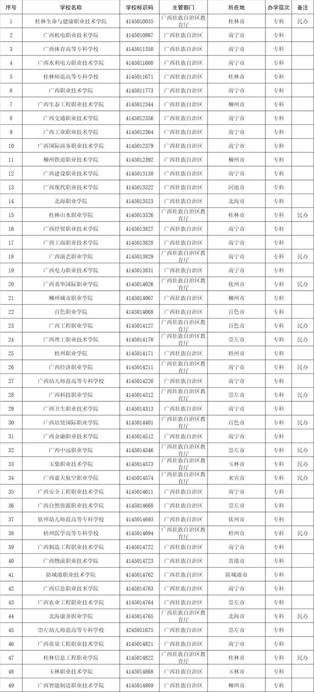 1611所!高等职业院校(含本科、专科)全名单,来了