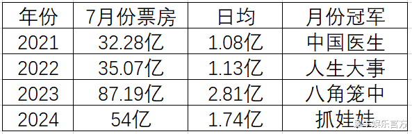 暑期档7月份已崩盘