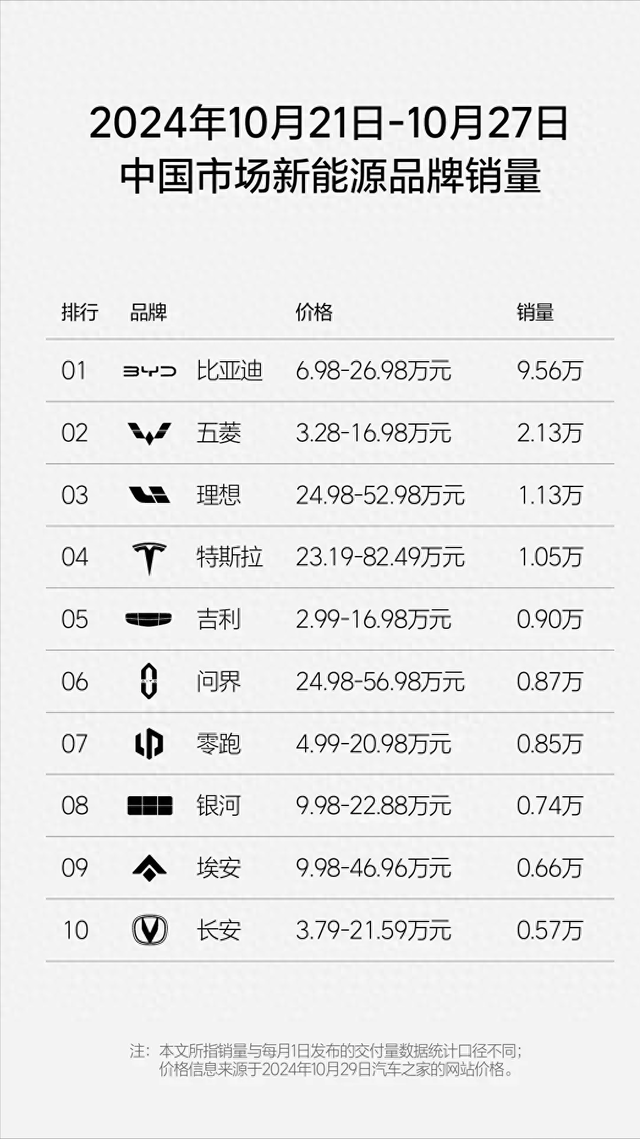 比亚迪月销要突破50万辆大关了，10月第四周汽车销量公布