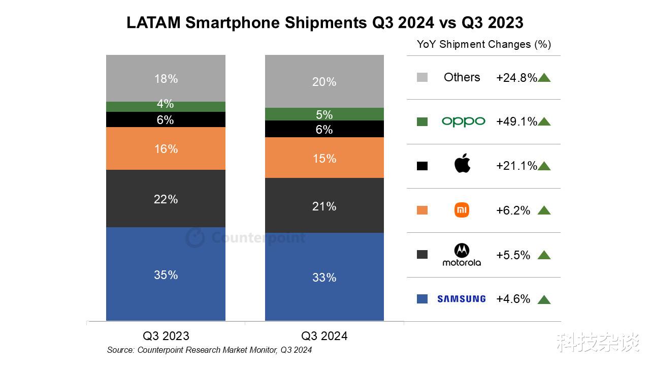 拉美Q3排名出炉,三星夺冠,OPPO第五