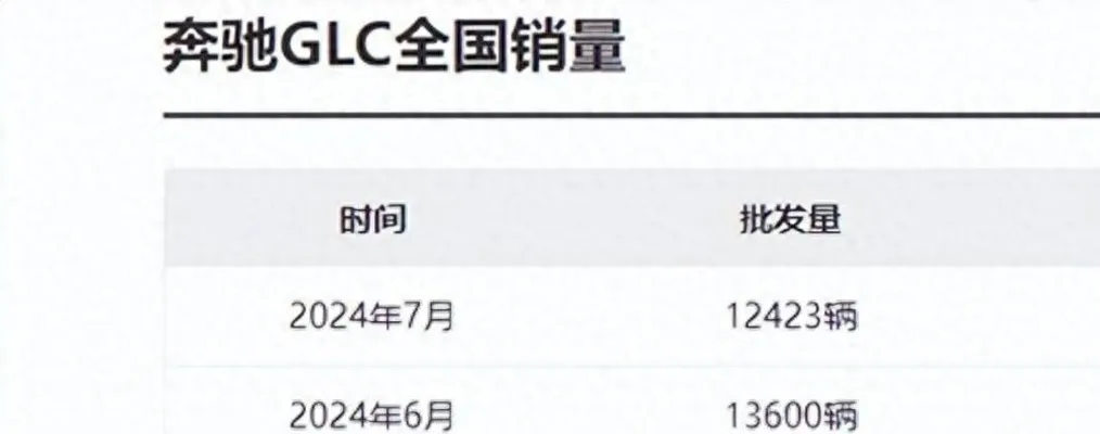 奔驰跌出天际！30万一路降至17万多，这才是平民豪车，标配四驱，5秒破百