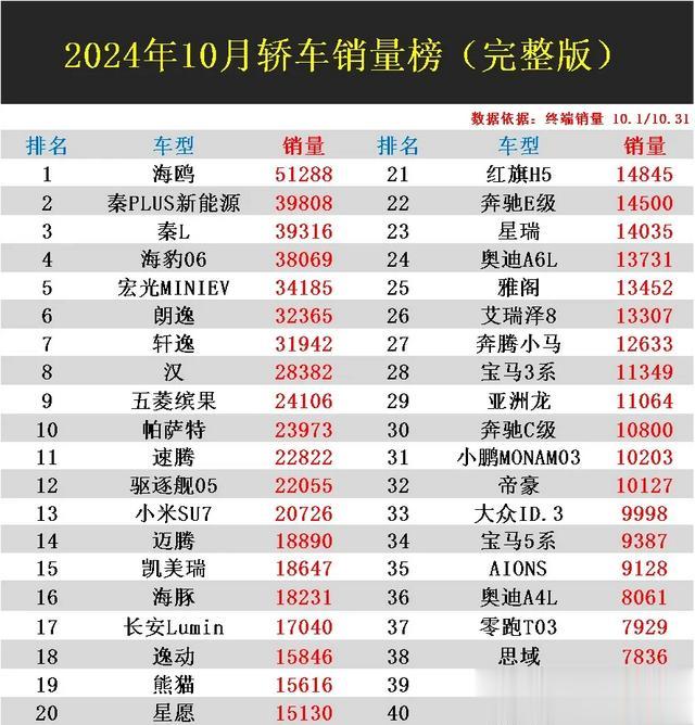 官宣:10月轿车销量榜完整版，秦PLUS丢冠，朗逸第6，卡罗拉第40