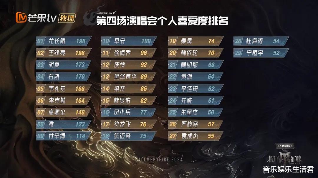 《披哥4》三公舞台:1个舞台超越前三季,3位哥哥个喜排名存疑