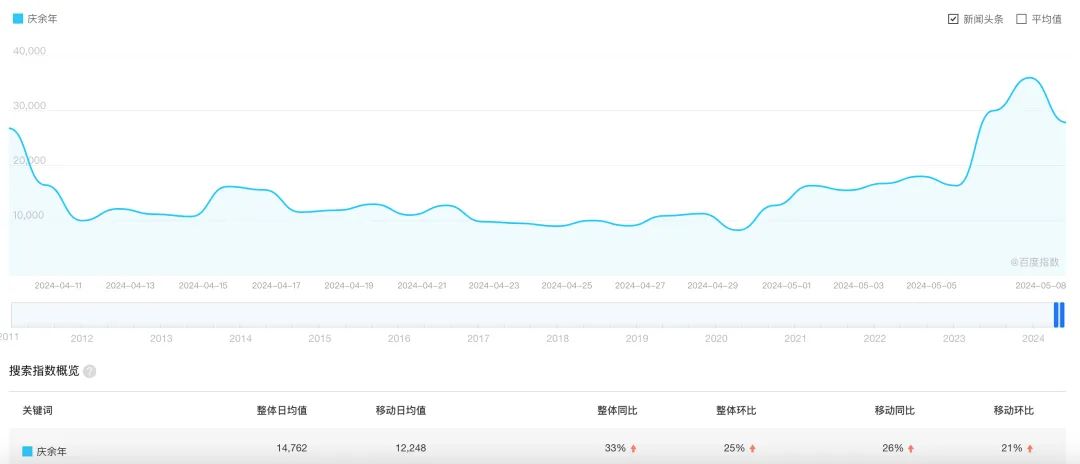 热搜第一！等了4年半，《庆余年2》终于定档了
