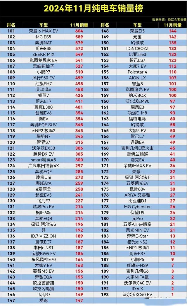 11月纯电车销量排行榜，分化显现，比亚迪、小米、特斯拉三足鼎立