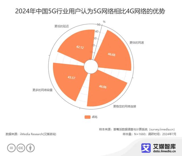 艾媒咨询 | 2024年中国5G产业发展状况与用户调研数据