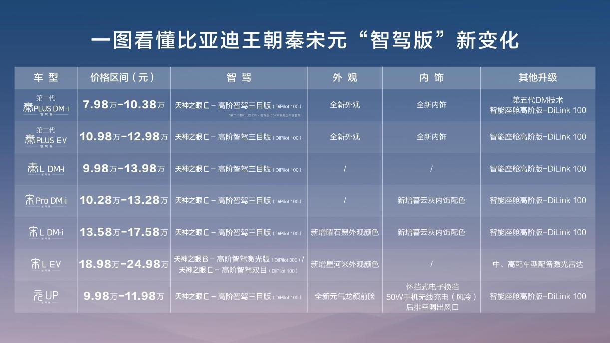 王朝出手就是王炸，秦、宋、元“国民神车”畅享高阶智驾9.38万元起