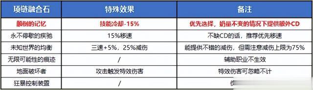 DNF：辅助职业融合石选择建议