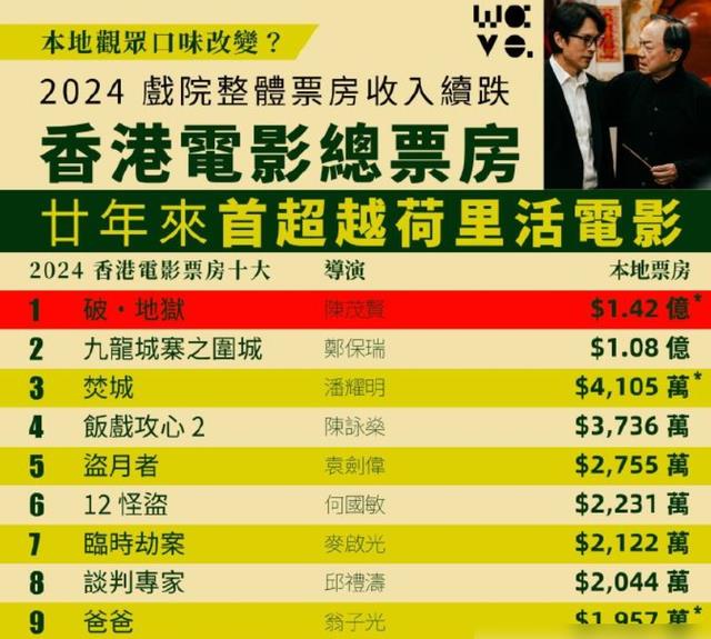 被中国的魔童哪吒击败,好莱坞的热度在全世界退潮