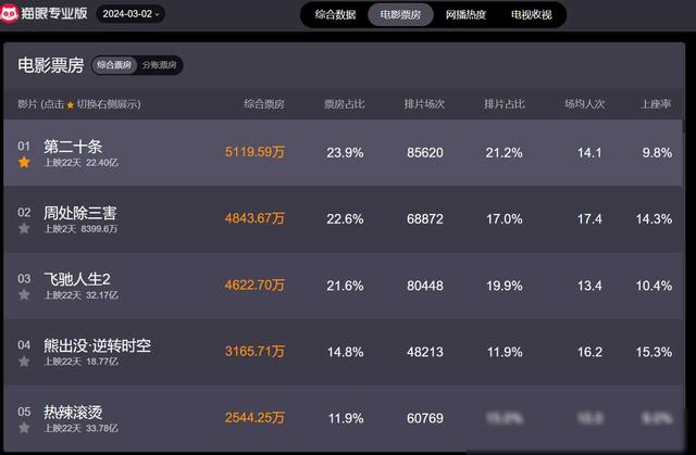 这才是真正的赢麻了!总票房破74亿,《热辣滚烫》也要靠边站