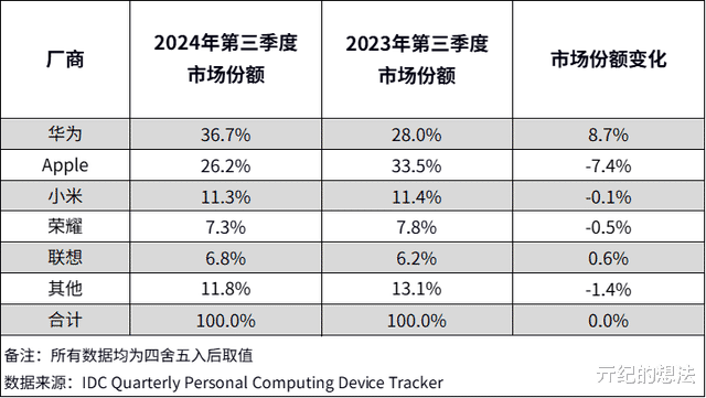 中国平板市场迎来洗牌：苹果第二，小米第三，第一名遥遥领先