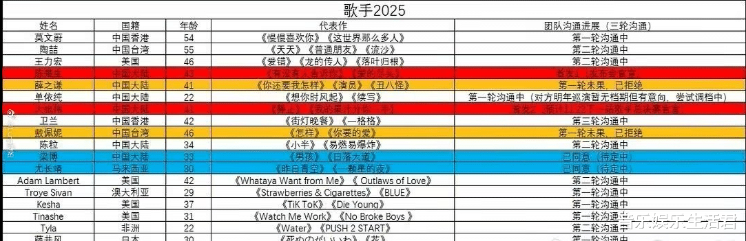 《歌手2025》3位首发确认,18位歌手在沟通,8位国际歌手