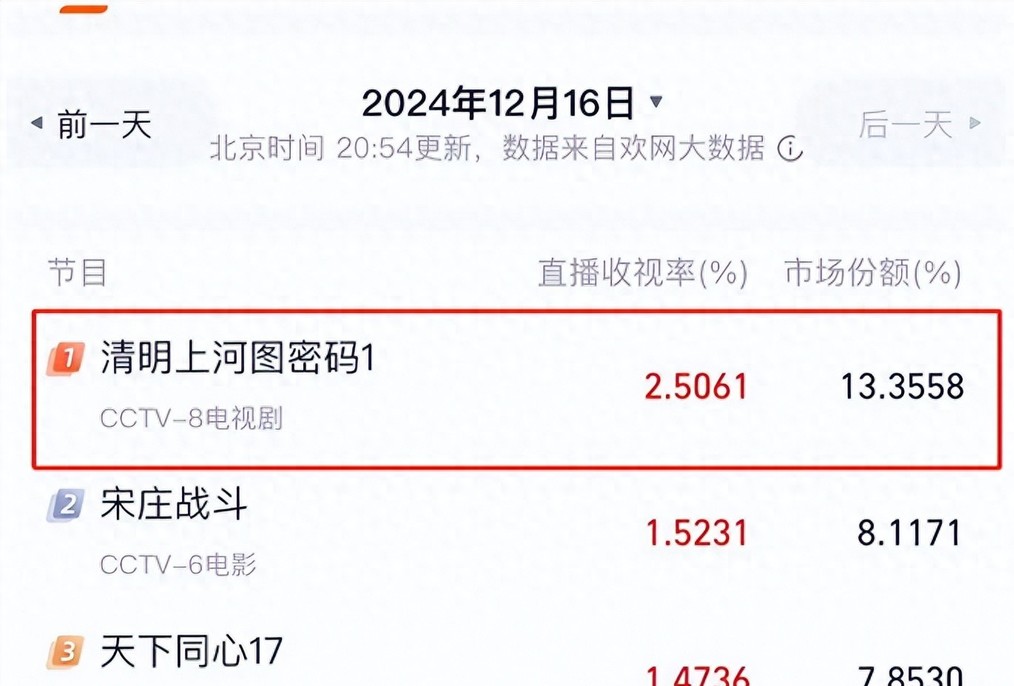 给《清明上河图密码》演员演技排座次，张颂文未进前3，第1没争议