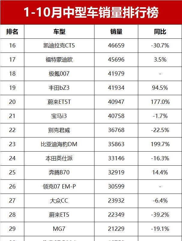 1-10月中型车销量排名！帕萨特夺冠，秦L DM-i亚军，雅阁仅第十