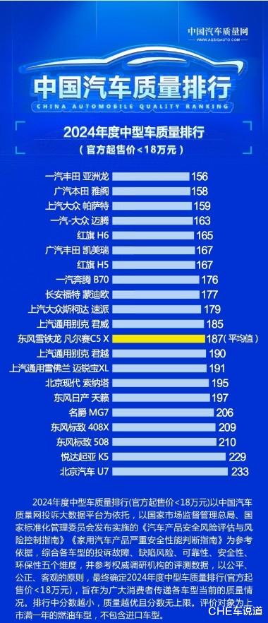 2024年18万元以下中型车质量排行：丰田亚洲龙排第一，北京汽车U7垫底