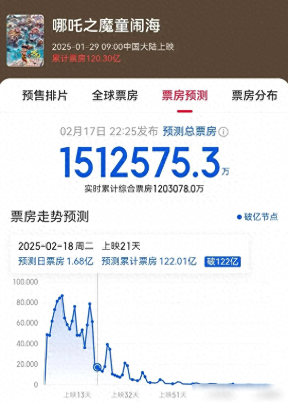 哪吒2票房开始下跌，差评如潮，这是为何？看看大家最真实的反应