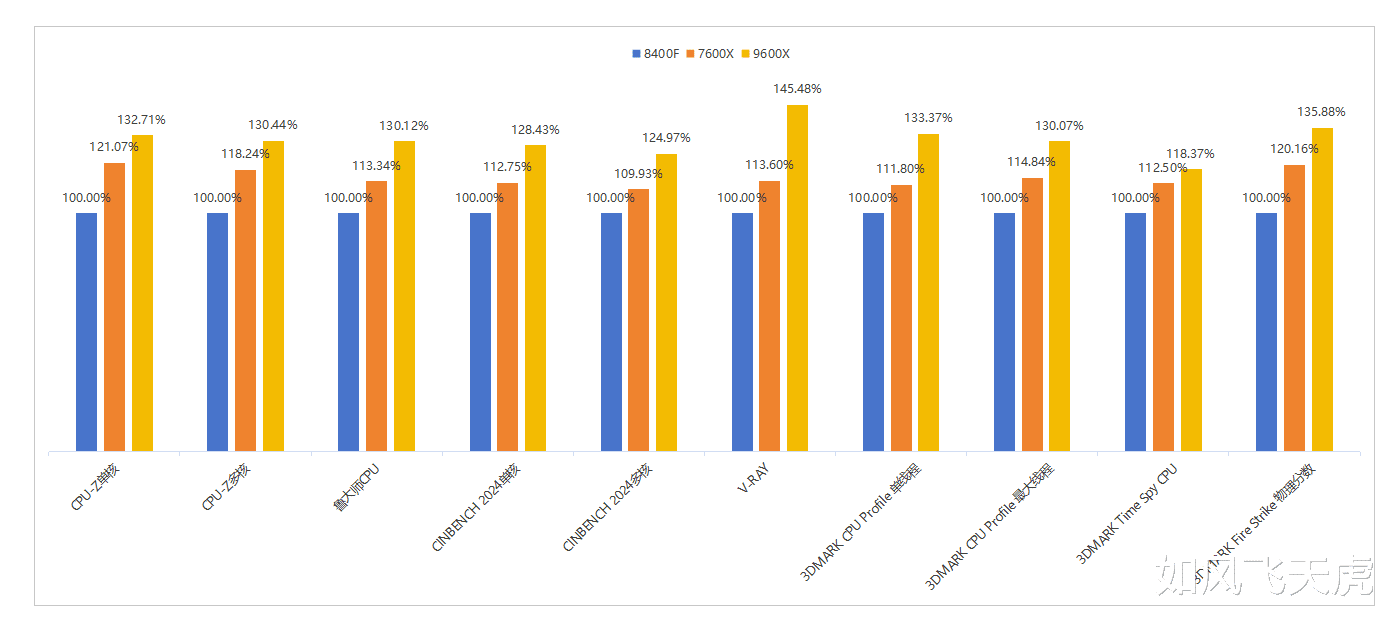 AMD風(fēng)頭正盛，橫評(píng)實(shí)測(cè)三款性價(jià)比CPU，哪款適合你？