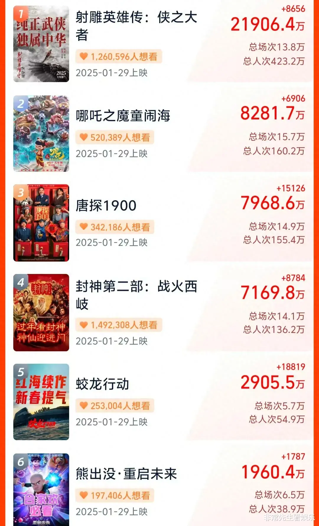 春节档预测:《封神2》夺冠,《射雕》后劲不足,《蛟龙》逆袭