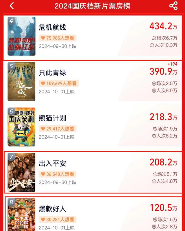 预售突破1700万,赵丽颖和陈凯歌都拦不住,国庆档票房冠军稳了!