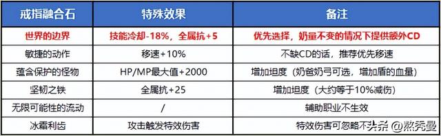 DNF：辅助职业融合石选择建议