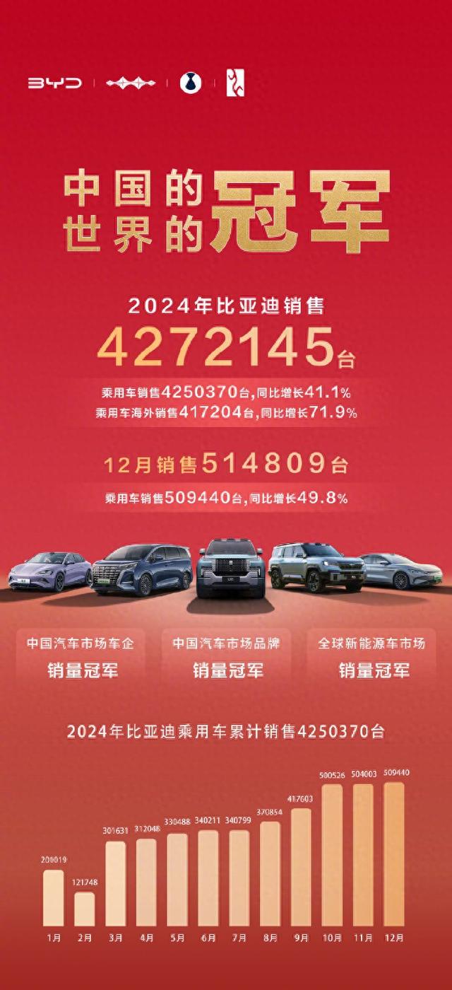 中国车企四大金刚2024年销量快报：比亚迪第一，吉利首破200万辆