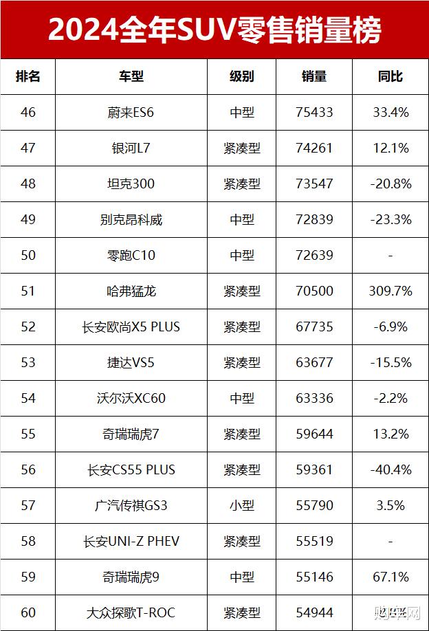 2024全年SUV销量榜完整版！特斯拉夺冠，元PLUS亚军，哈弗H6第24