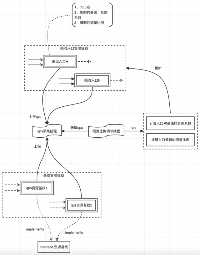 KLimiter自適應(yīng)限流器