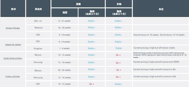 獨家 | 全球元器件貨期報告開放下載