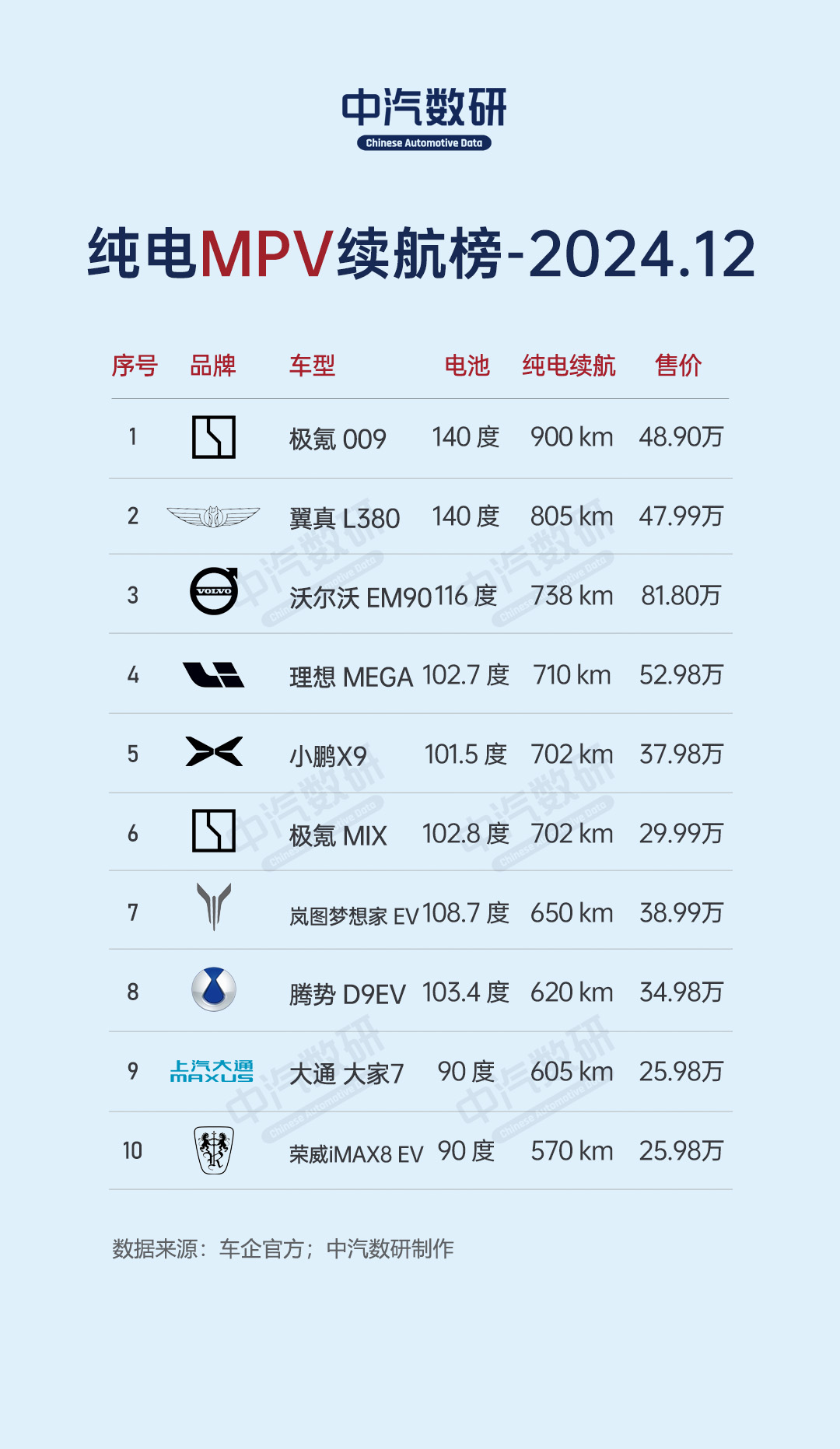 2024年12月各类车型纯电续航榜（SUV/轿车/MPV）