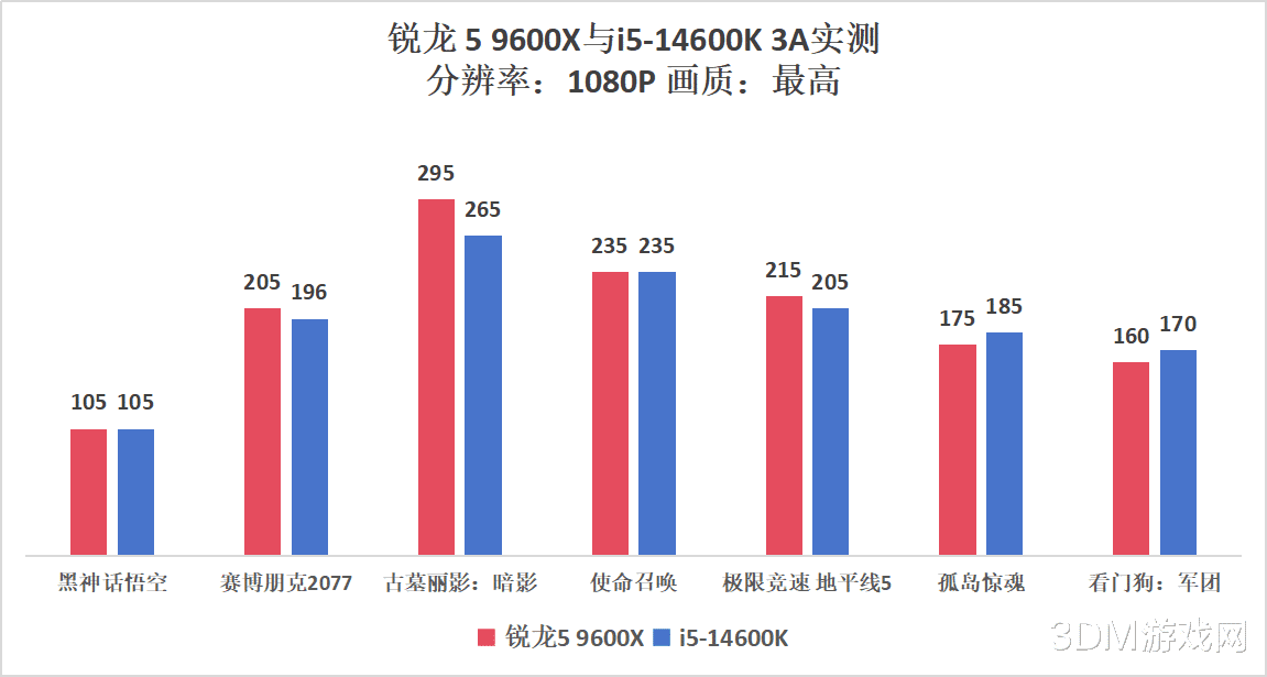 AMD独占鳌头！锐龙5 9600X VS 酷睿i5-14600K网游测试