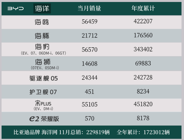 比亚迪月销再次突破50万，秦家族贡献8.7万辆！今年420万辆稳了？