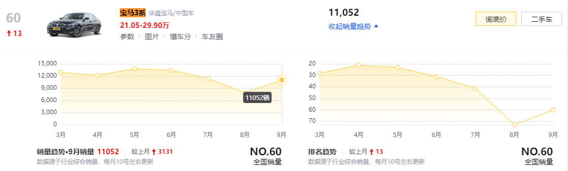 宝马“认清现实”！从39.99万下探到21.05万，9月份狂甩11052辆